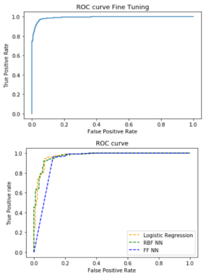 Klasifikasi Kanker Tumor Payudara Menggunakan Arsitektur Inception-V3 Dan Algoritma Machine Learning