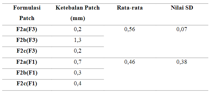 Sediaan Formulasi Nanoemulsi Ekstrak Terpurifikasi Rumput Laut (Eucheuma Cottonii) Sebagai Anti Hiperkolesterol dalam Transdermal Patch